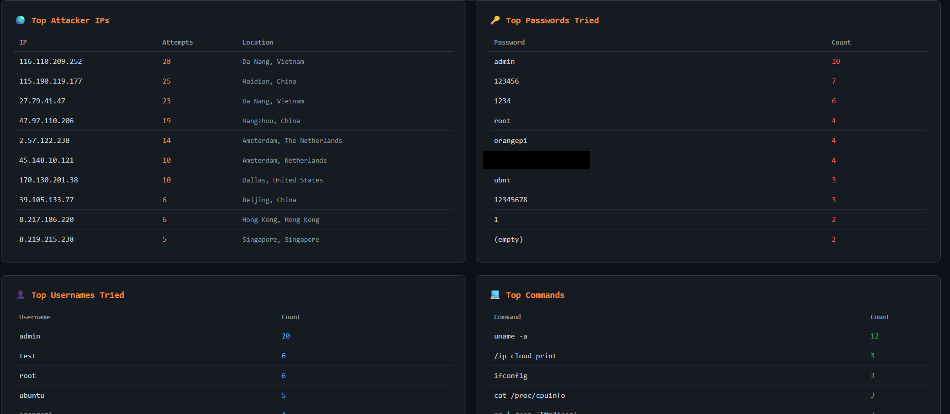 Cowrie honeypot dashboard showing attacker IPs, passwords tried, usernames tried, and commands on Azure